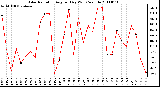 Milwaukee Weather Solar Radiation Avg per Day W/m2/minute