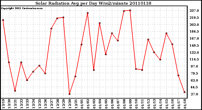 Milwaukee Weather Solar Radiation Avg per Day W/m2/minute