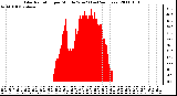 Milwaukee Weather Solar Radiation per Minute W/m2 (Last 24 Hours)