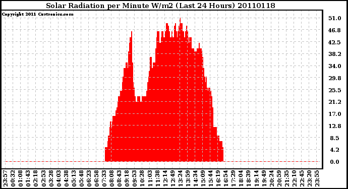 Milwaukee Weather Solar Radiation per Minute W/m2 (Last 24 Hours)