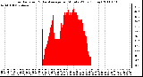 Milwaukee Weather Solar Radiation & Day Average per Minute W/m2 (Today)