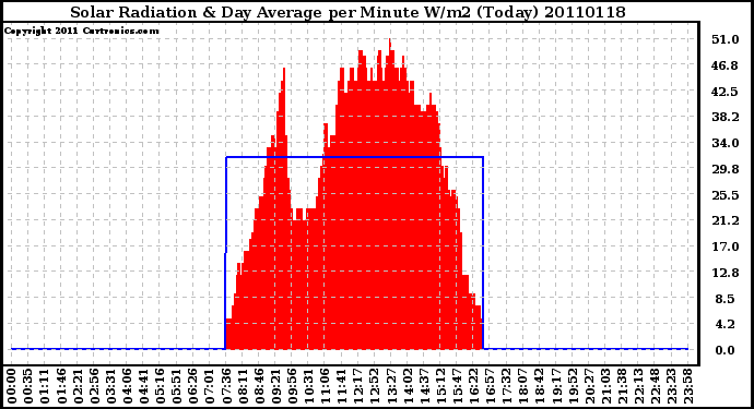 Milwaukee Weather Solar Radiation & Day Average per Minute W/m2 (Today)