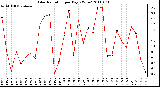 Milwaukee Weather Solar Radiation per Day KW/m2