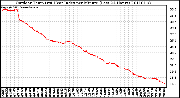 Milwaukee Weather Outdoor Temp (vs) Heat Index per Minute (Last 24 Hours)