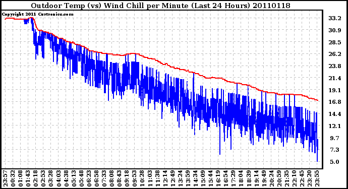 Milwaukee Weather Outdoor Temp (vs) Wind Chill per Minute (Last 24 Hours)