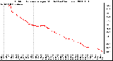Milwaukee Weather Outdoor Temperature per Minute (Last 24 Hours)