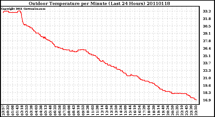 Milwaukee Weather Outdoor Temperature per Minute (Last 24 Hours)