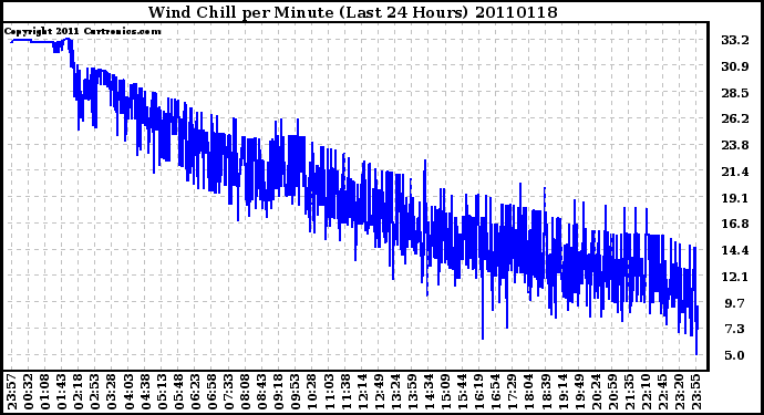 Milwaukee Weather Wind Chill per Minute (Last 24 Hours)