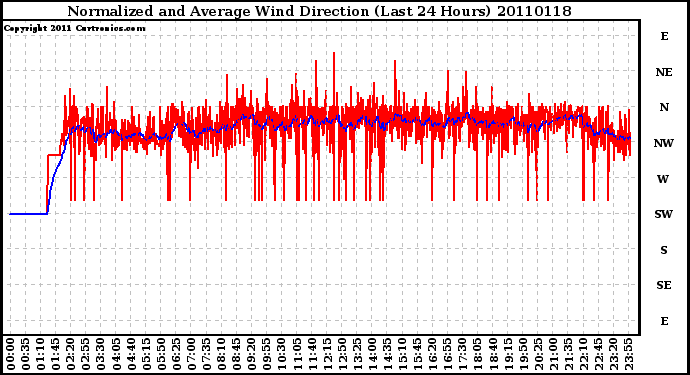 Milwaukee Weather Normalized and Average Wind Direction (Last 24 Hours)