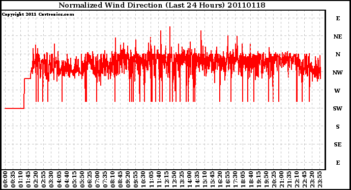 Milwaukee Weather Normalized Wind Direction (Last 24 Hours)