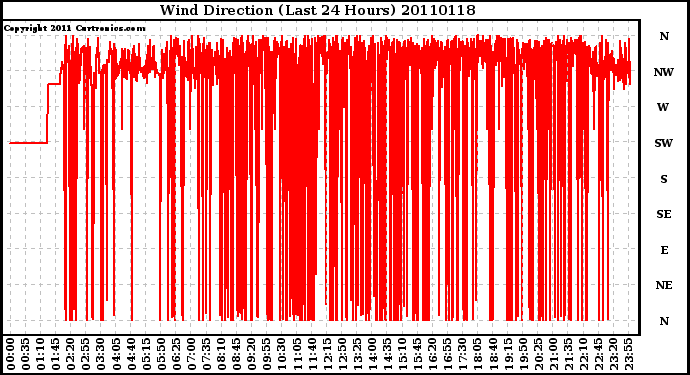 Milwaukee Weather Wind Direction (Last 24 Hours)