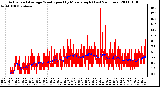 Milwaukee Weather Actual and Average Wind Speed by Minute mph (Last 24 Hours)