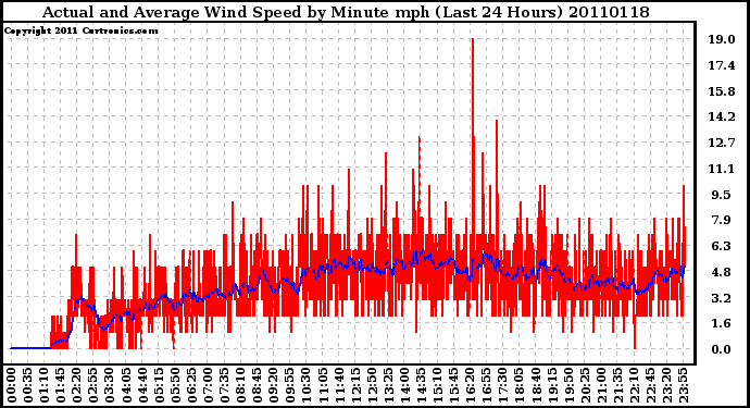 Milwaukee Weather Actual and Average Wind Speed by Minute mph (Last 24 Hours)