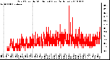 Milwaukee Weather Wind Speed by Minute mph (Last 24 Hours)