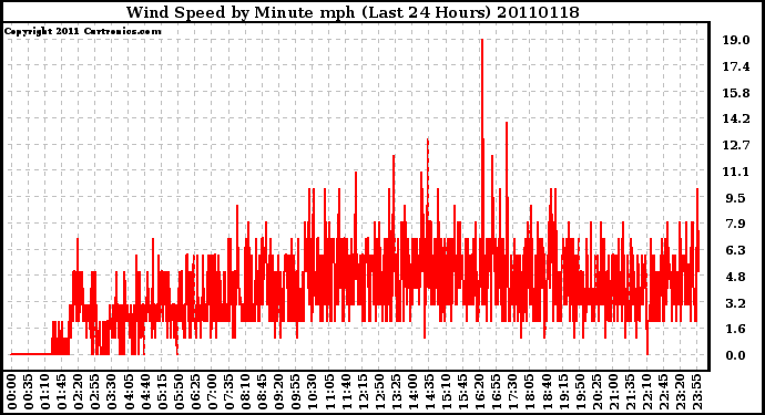 Milwaukee Weather Wind Speed by Minute mph (Last 24 Hours)