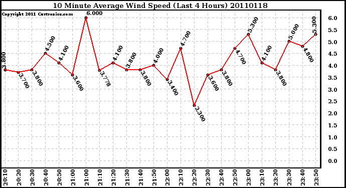 Milwaukee Weather 10 Minute Average Wind Speed (Last 4 Hours)