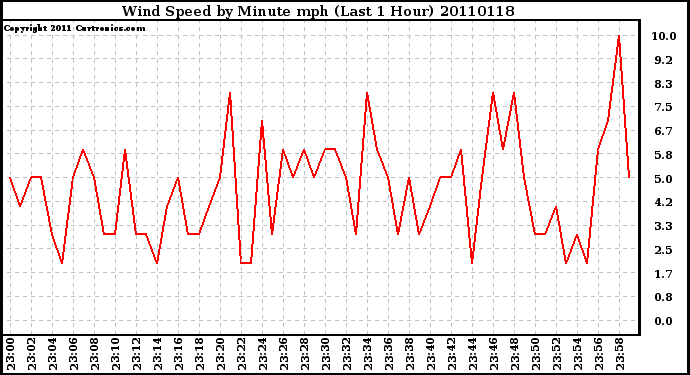 Milwaukee Weather Wind Speed by Minute mph (Last 1 Hour)