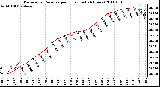 Milwaukee Weather Barometric Pressure per Hour (Last 24 Hours)