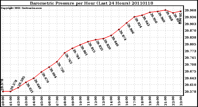 Milwaukee Weather Barometric Pressure per Hour (Last 24 Hours)