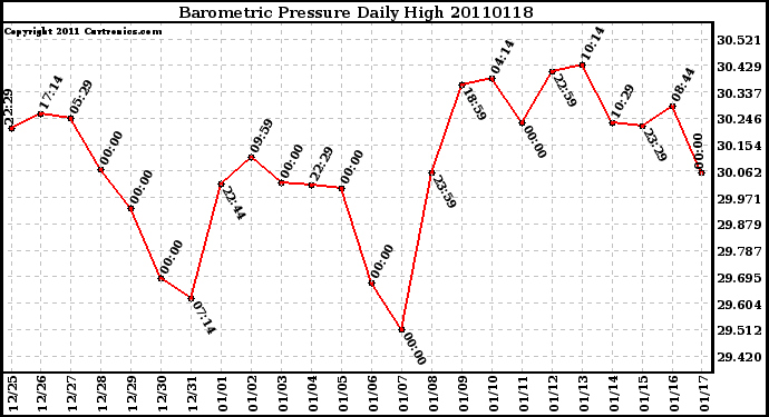 Milwaukee Weather Barometric Pressure Daily High