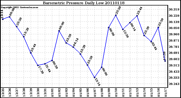 Milwaukee Weather Barometric Pressure Daily Low