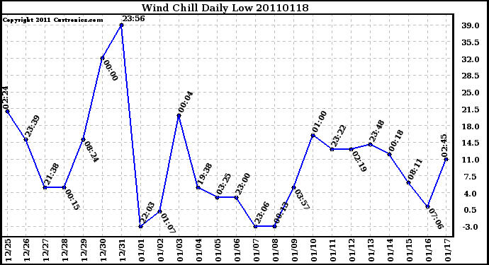 Milwaukee Weather Wind Chill Daily Low