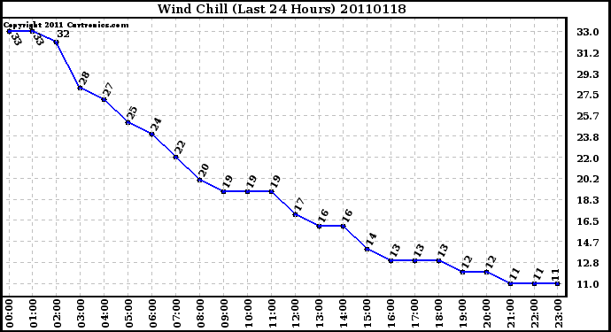 Milwaukee Weather Wind Chill (Last 24 Hours)