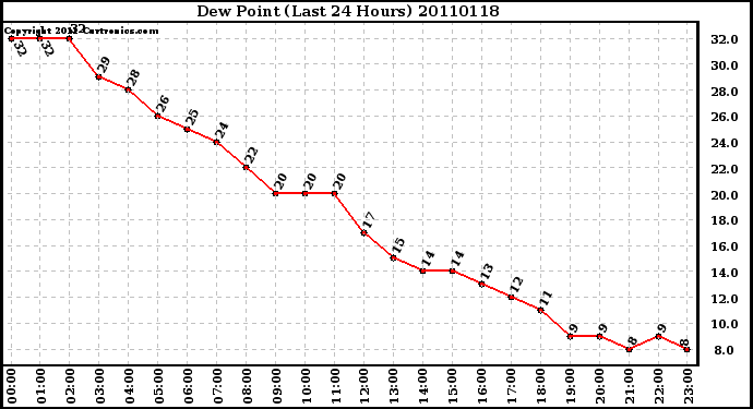 Milwaukee Weather Dew Point (Last 24 Hours)