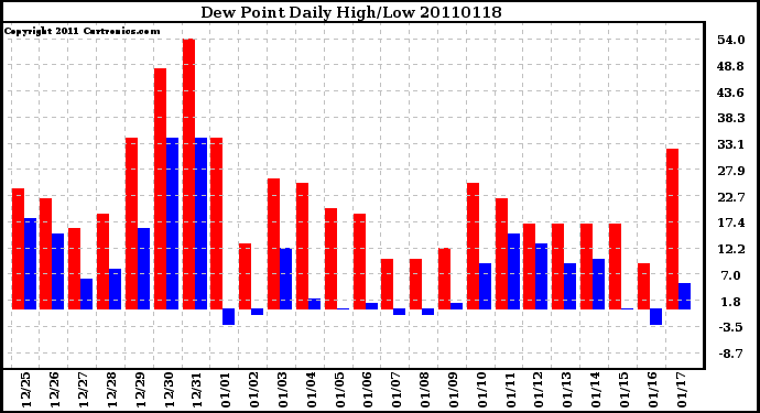 Milwaukee Weather Dew Point Daily High/Low