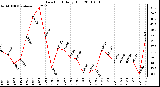 Milwaukee Weather Dew Point Daily High