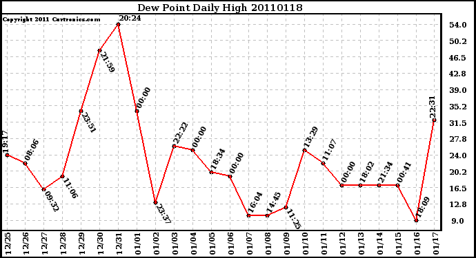 Milwaukee Weather Dew Point Daily High