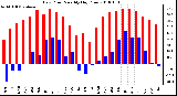 Milwaukee Weather Dew Point Monthly High/Low