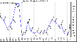 Milwaukee Weather Dew Point Daily Low