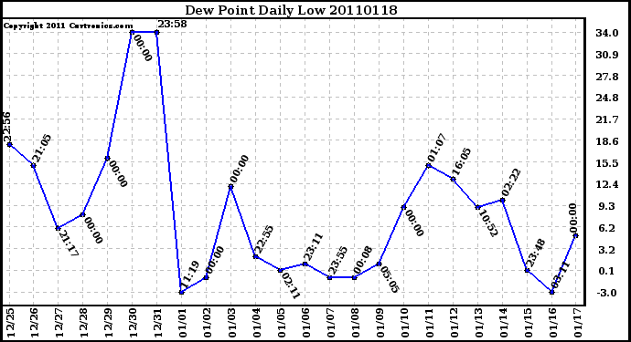 Milwaukee Weather Dew Point Daily Low