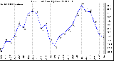 Milwaukee Weather Dew Point Monthly Low