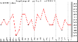 Milwaukee Weather Evapotranspiration per Day (Inches)