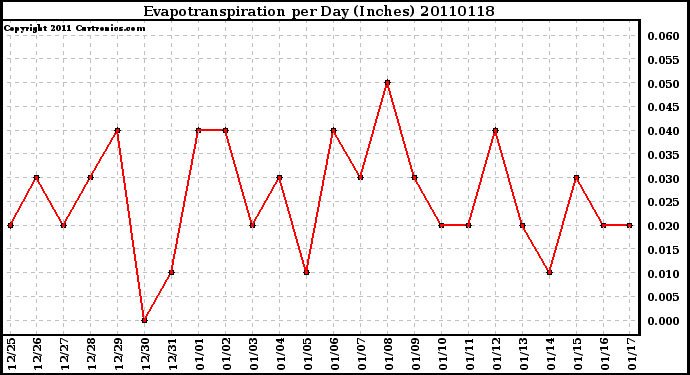 Milwaukee Weather Evapotranspiration per Day (Inches)