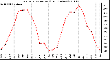 Milwaukee Weather Evapotranspiration per Month (Inches)