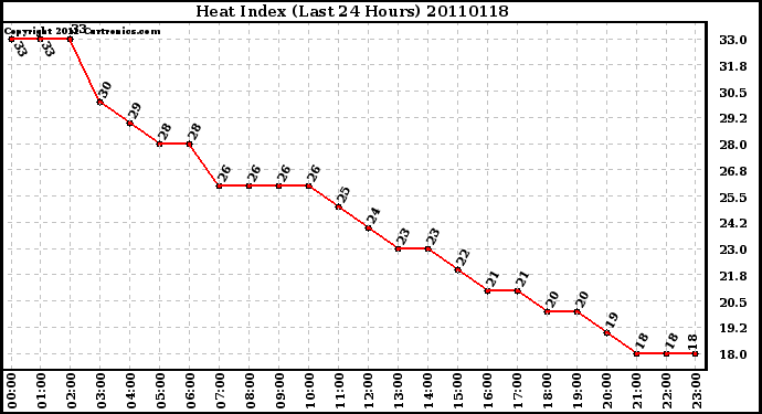 Milwaukee Weather Heat Index (Last 24 Hours)