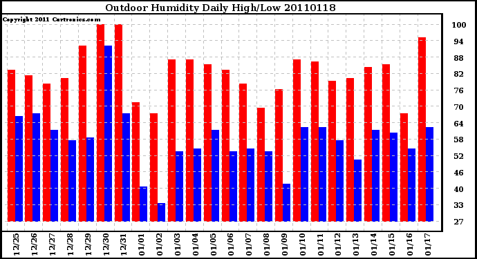 Milwaukee Weather Outdoor Humidity Daily High/Low