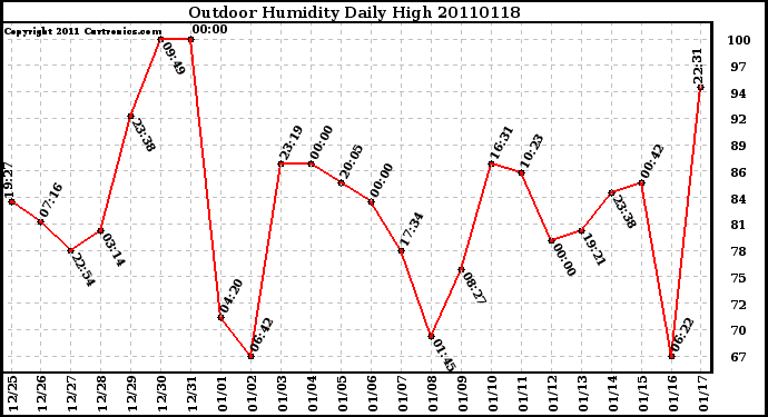 Milwaukee Weather Outdoor Humidity Daily High