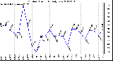 Milwaukee Weather Outdoor Humidity Daily Low