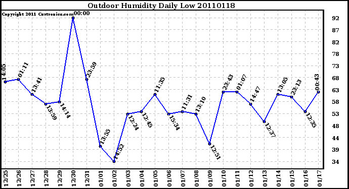 Milwaukee Weather Outdoor Humidity Daily Low