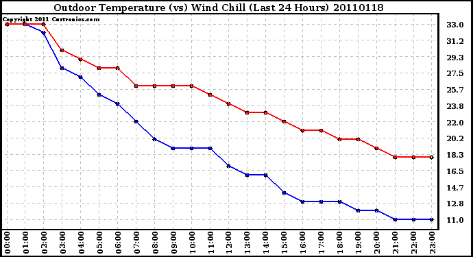 Milwaukee Weather Outdoor Temperature (vs) Wind Chill (Last 24 Hours)