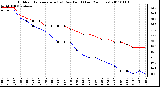 Milwaukee Weather Outdoor Temperature (vs) Dew Point (Last 24 Hours)