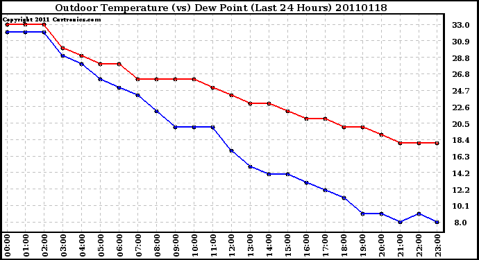 Milwaukee Weather Outdoor Temperature (vs) Dew Point (Last 24 Hours)