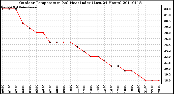 Milwaukee Weather Outdoor Temperature (vs) Heat Index (Last 24 Hours)