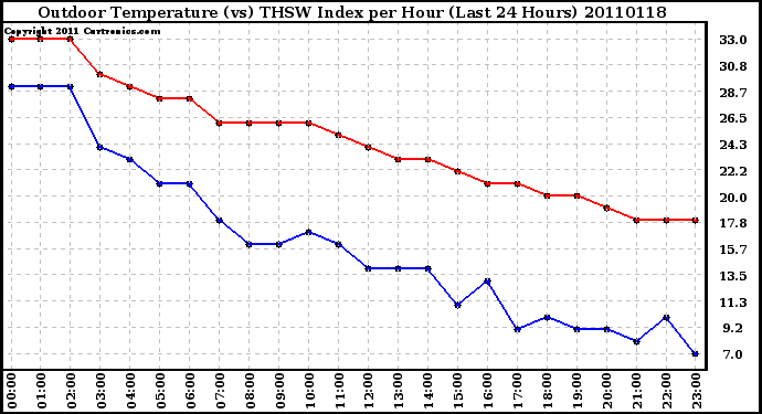 Milwaukee Weather Outdoor Temperature (vs) THSW Index per Hour (Last 24 Hours)