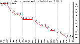 Milwaukee Weather Outdoor Temperature per Hour (Last 24 Hours)