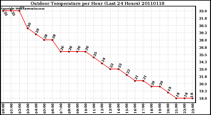 Milwaukee Weather Outdoor Temperature per Hour (Last 24 Hours)